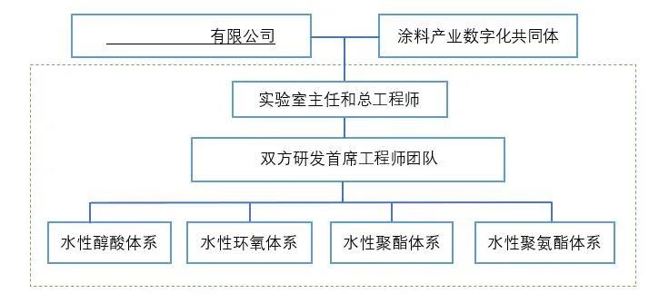 魅力中國(guó)·水漆聯(lián)盟|《水性涂料產(chǎn)業(yè)化應(yīng)用聯(lián)合實(shí)驗(yàn)室》通過開放與合作，構(gòu)建“百花齊放”的內(nèi)循環(huán)生態(tài)